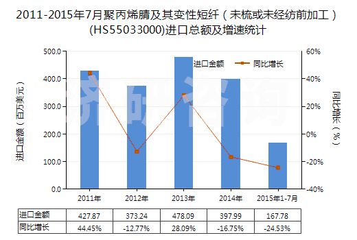 2011-2015年7月聚丙烯腈及其變性短纖(未梳或未經(jīng)紡前加工)(HS55033000)進(jìn)口總額及增速統(tǒng)計 2011-2015年7月聚丙烯腈及其變性短纖(未梳或未經(jīng)紡前加工)(HS55033000)進(jìn)口總額及增速統(tǒng)計